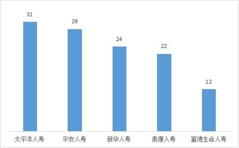 中国银保监会山西监管局办公室关于2022年第二季度保险消费投诉情况的通报