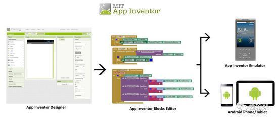 APP Inventor的积木堆叠式编程方法