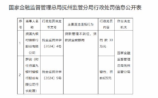 资溪九银村镇银行被罚30万元：贷款管理不到位 贷款资金被挪用