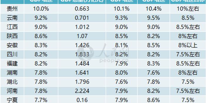 29省市gdp