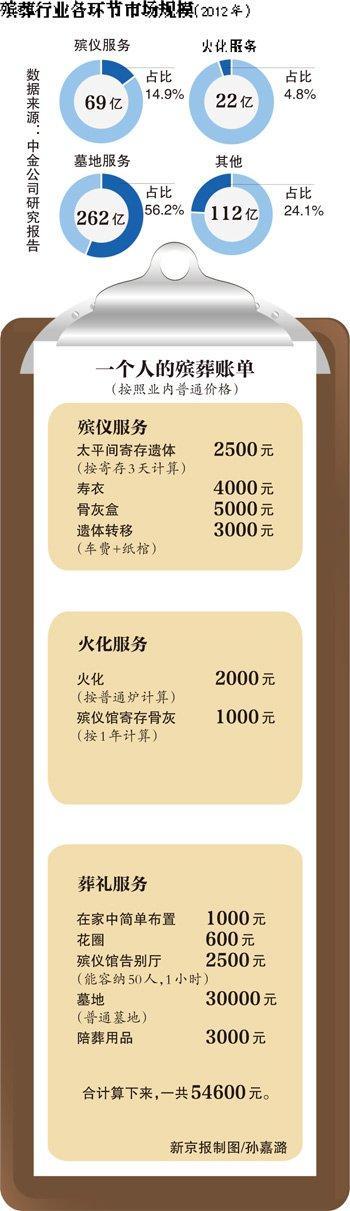 市场部分开放,民营“一条龙”服务仍需倚靠国有殡仪机构生存;行业家族化导致进入门槛高企