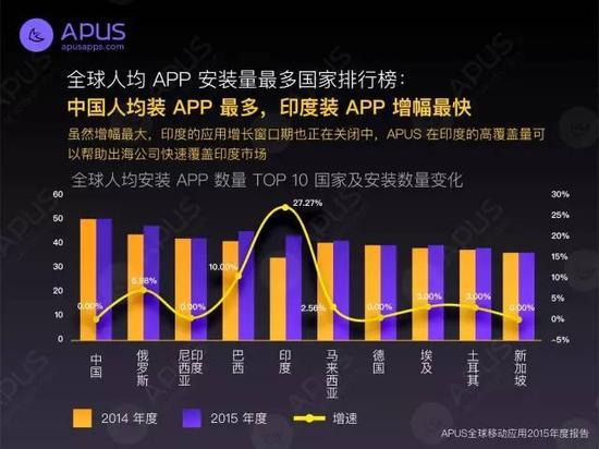 图4:全球人均APP安装量最多国家排行榜