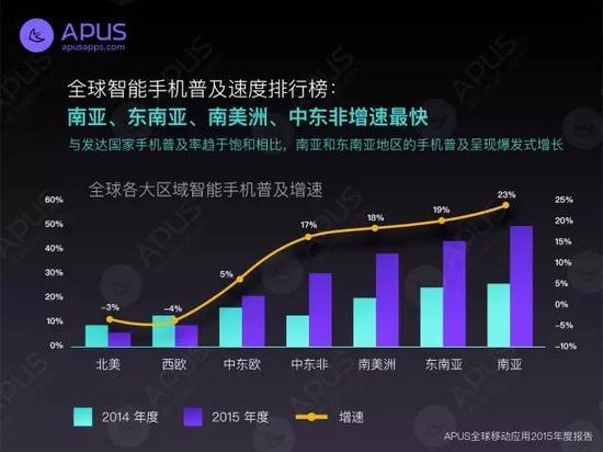 图3:全球智能手机普及增速排行榜