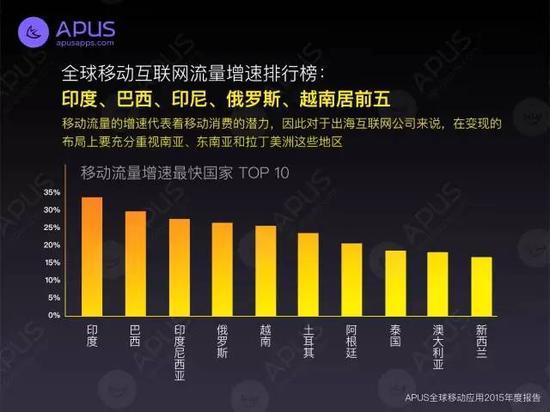图2:全球移动互联网流量增速排行榜