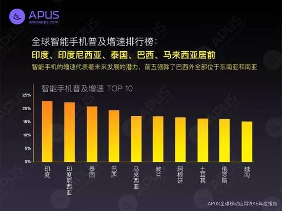 图1:全球智能手机普及增速排行榜