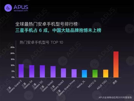 图7:全球最热门安卓手机型号排行榜