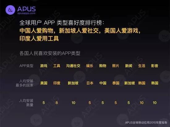 图5:全球用户APP类型喜好度排行榜