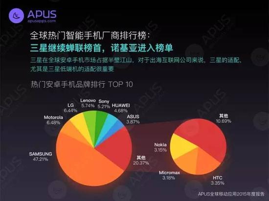 图6:全球热门智能手机厂商排行榜