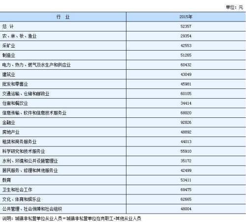 湖南2015年城镇非私营单位从业人员年平均工资。来自湖南统计局网站