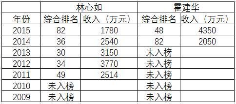 数据来源:历年福布斯中国名人榜榜单