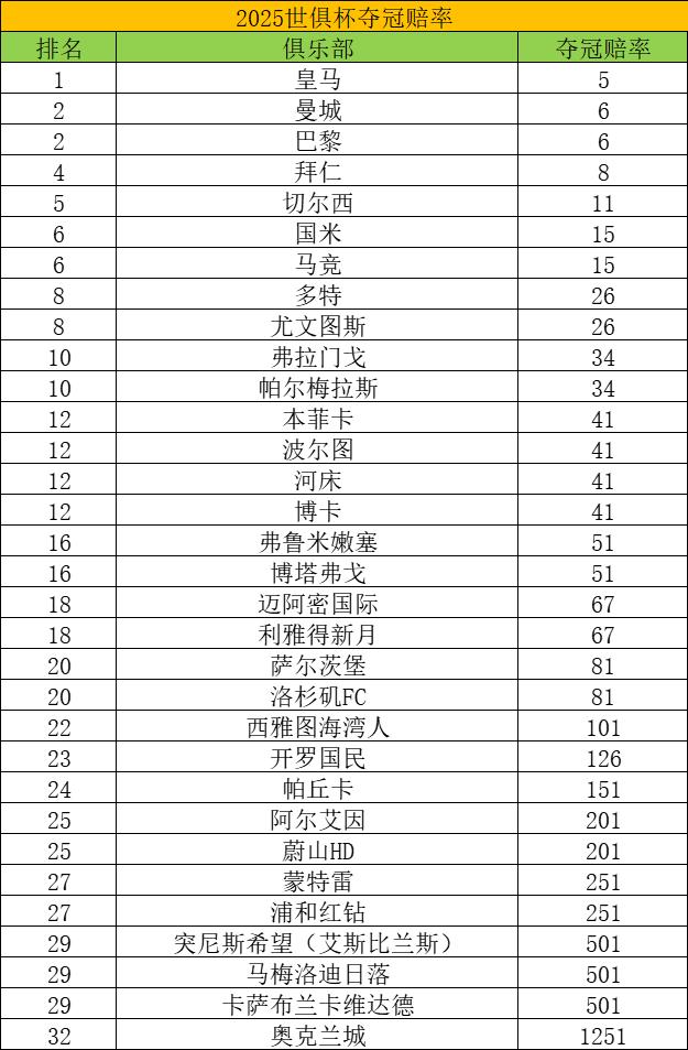 世俱杯夺冠赔率：皇马力压曼城大巴黎 拜仁第4