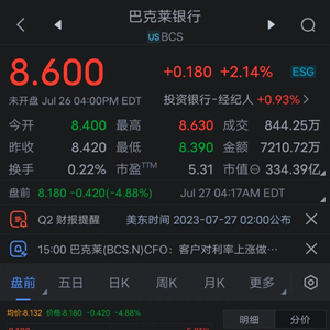 巴克莱盘前跌4.88 % q2除税前利润略低于预期