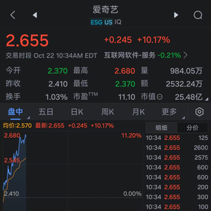 爱奇艺美股快速拉升,截至发稿涨10.17%,报2.655美元。消息面上,爱奇艺宣