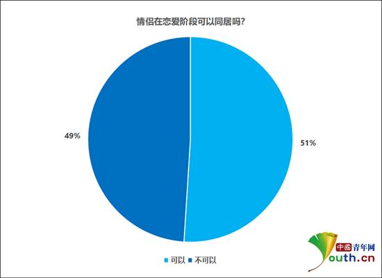 情侣在恋爱阶段可以同居吗?中国青年网记者 李华锡 制图