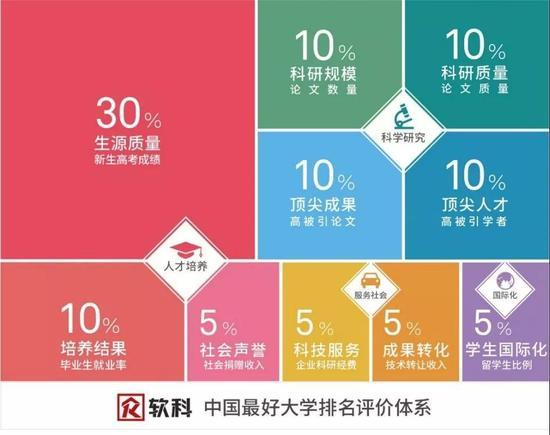 软科中国最好大学排名指标体系