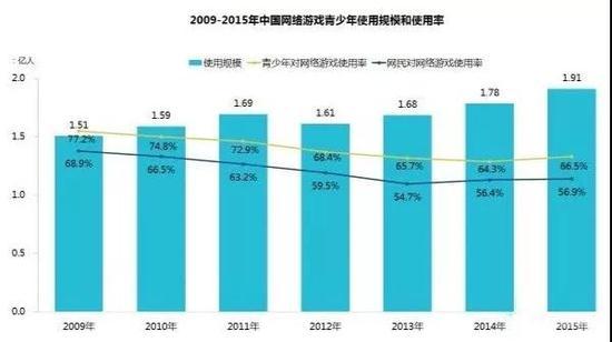 2009-2015年中国网络游戏青少年使用规模和使用率 数据来源:《中国青少年上网行为研究报告》(2010-2016年) 中国互联网络信息中心(CNNIC)发布