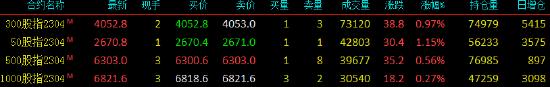 股指期货探底回升 IH主力合约涨1.15%