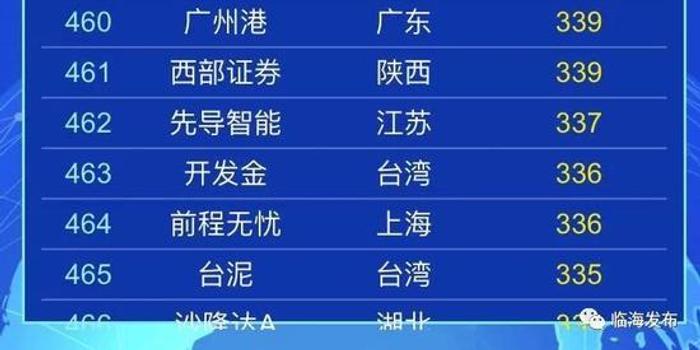 临海这家企业上榜2018一季度中国上市公司市