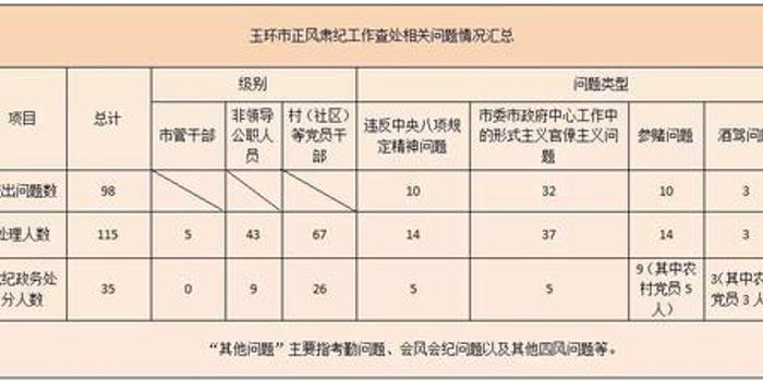 玉环市2018作风建设年活动一季度成绩单