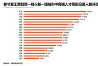 复工首月杭州简历投递增长近3成 平均月薪1.3万元