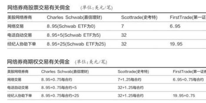 赴港开美股账户:手续费或可面议