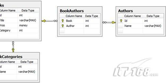步步学LINQ to SQL:将类映射到数据库表