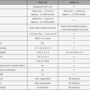 索尼imx135/214/220实拍对比