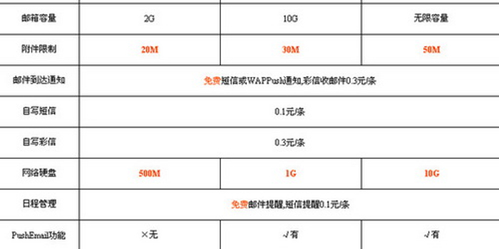 联通试推WO手机邮箱服务