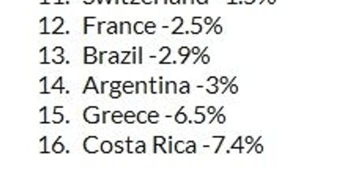 股市世界杯:世界杯16强国家的股市表现