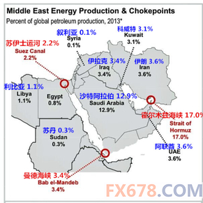 一张图了解中东各国石油产量