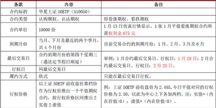 上证所50ETF期权规则解读