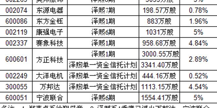 新增资金配置是关键 核心提示"私募一哥"泽熙投资徐翔的母亲郑素贞