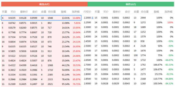 上证50ETF大涨4.45% 认购期权普涨认沽期权