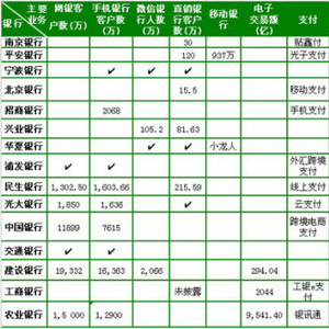 扒一扒2015银行中报里互联网金融那点事