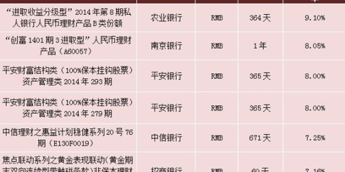 9月理财收益榜:农行1款产品到期收益达9.1%