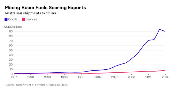 澳大利亚对华出口GDP_大宗商品熊市 澳大利亚有点烦