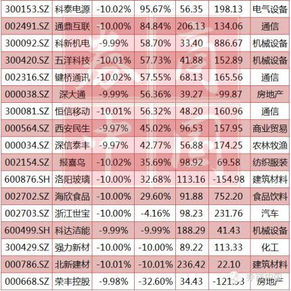 股市还有哪些妖股可能急刹车