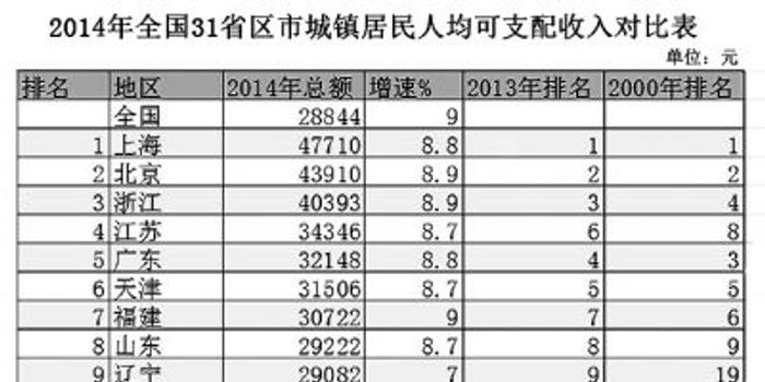 县人均收入排名_上海各区人均收入排名(2)