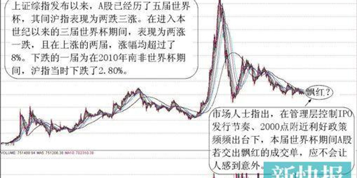 股市世界杯魔咒不由你不信