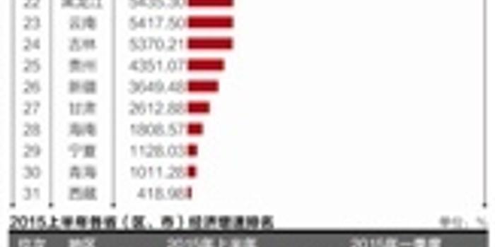 辽宁2021年上半年gdp增速_四川21市州一季度GDP出炉,透露出哪些发展密码 你家乡表现如何(2)