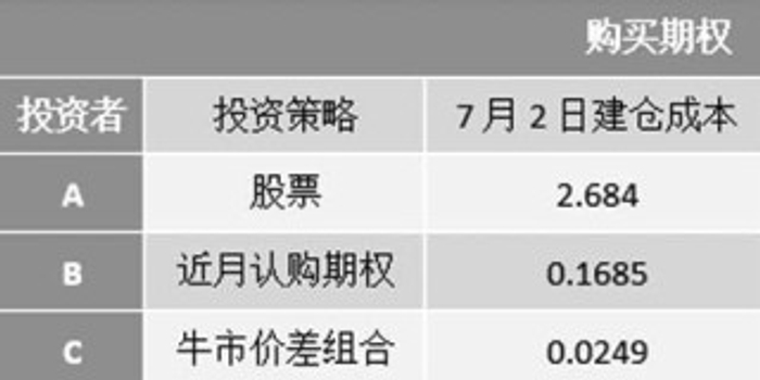 实用的期权交易小技巧