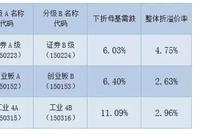 分级基金下折流程收益风险全解析