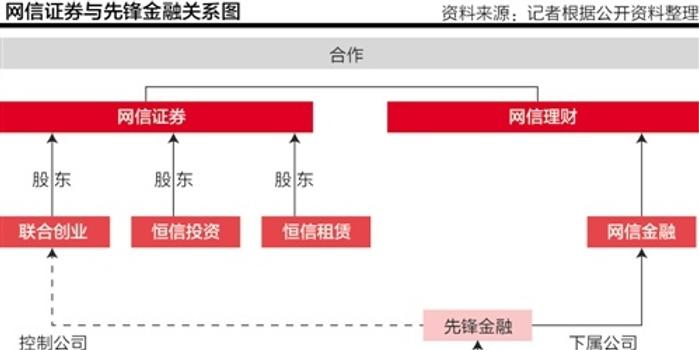 网信证券携先锋系基因更名 与关联方P2P合作