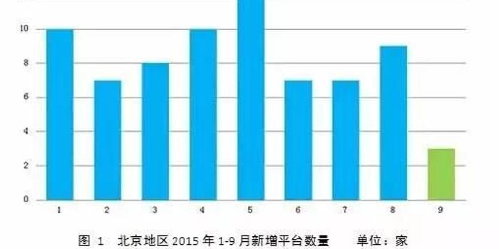 9月北京P2P交易量排名:易宝金融入围前十