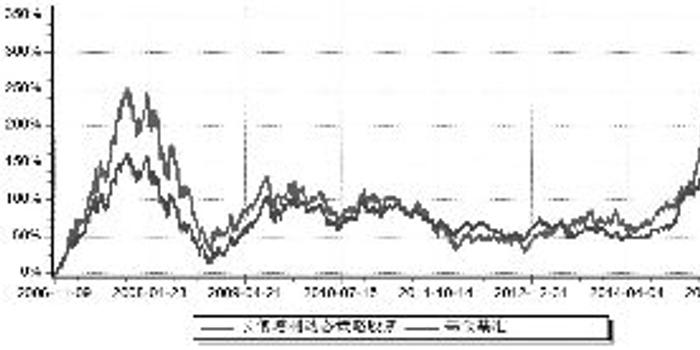 长信增利动态策略股票型证券投资基金