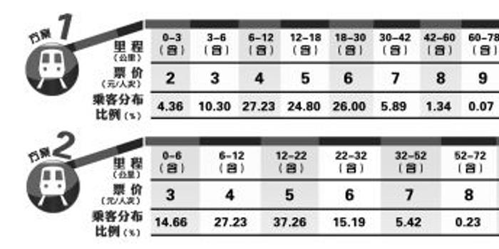 北京地铁调价方案昨天，北京市公交票价调整两套听证方案对外公布，并于2
