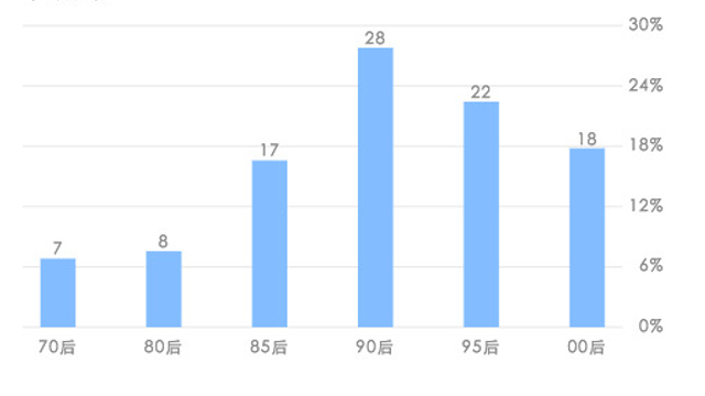 "春节不回家"者数据画像：年龄分布