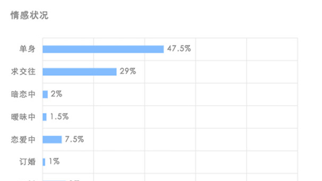 "春节不回家"者数据画像：情感状况