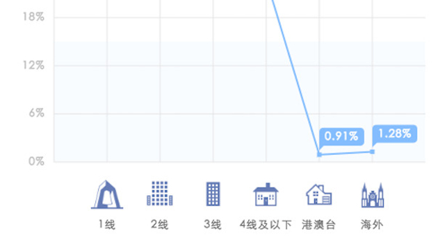 "春节不回家"者数据画像：来自哪类城市