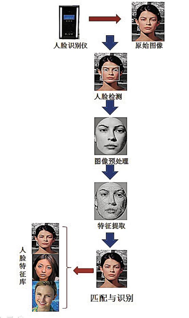 高清人脸识别